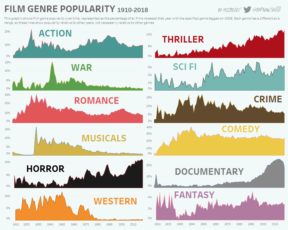 Film genres popularity